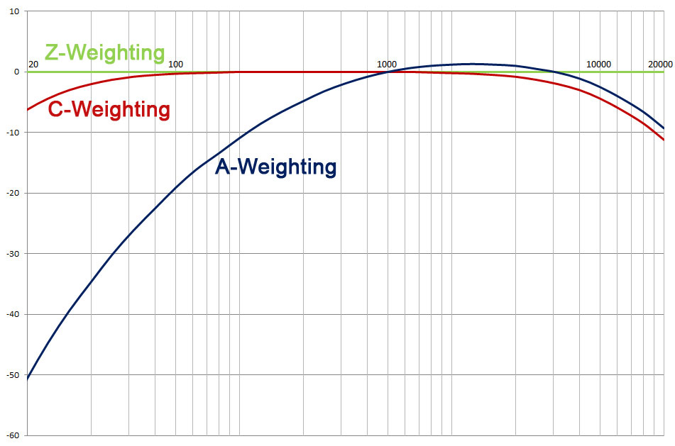 Courbes atténuation A, C, Z